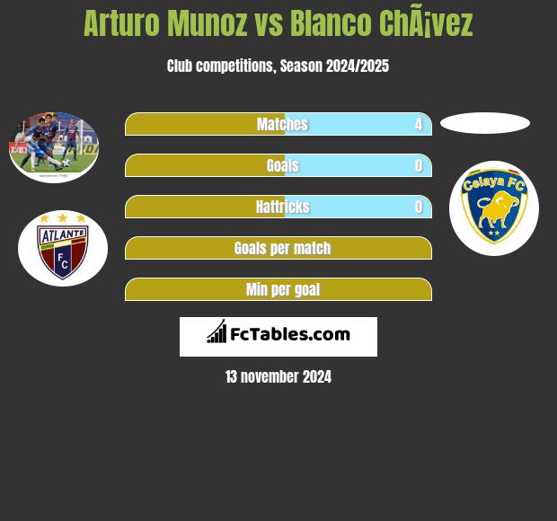 Arturo Munoz vs Blanco ChÃ¡vez h2h player stats