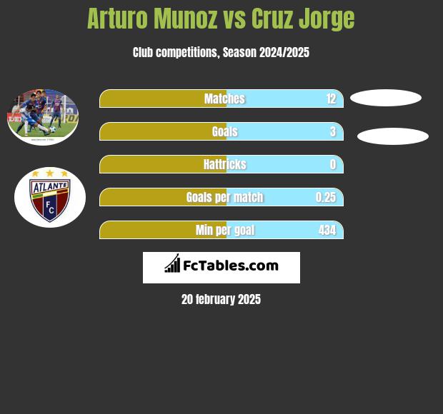 Arturo Munoz vs Cruz Jorge h2h player stats