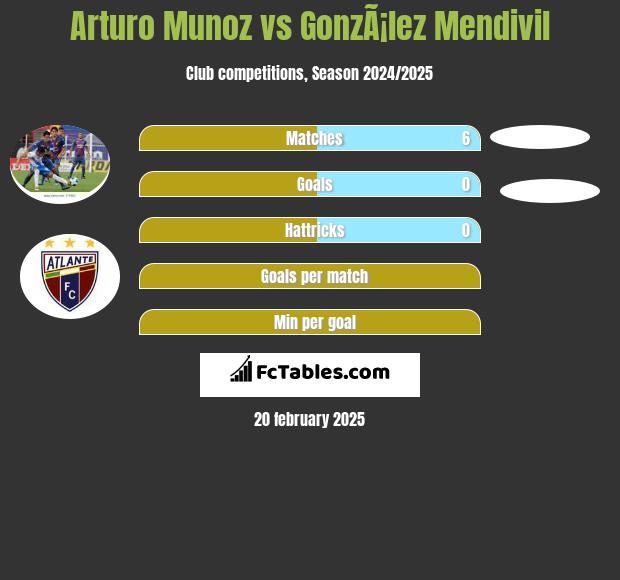 Arturo Munoz vs GonzÃ¡lez Mendivil h2h player stats