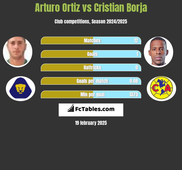 Arturo Ortiz vs Cristian Borja h2h player stats