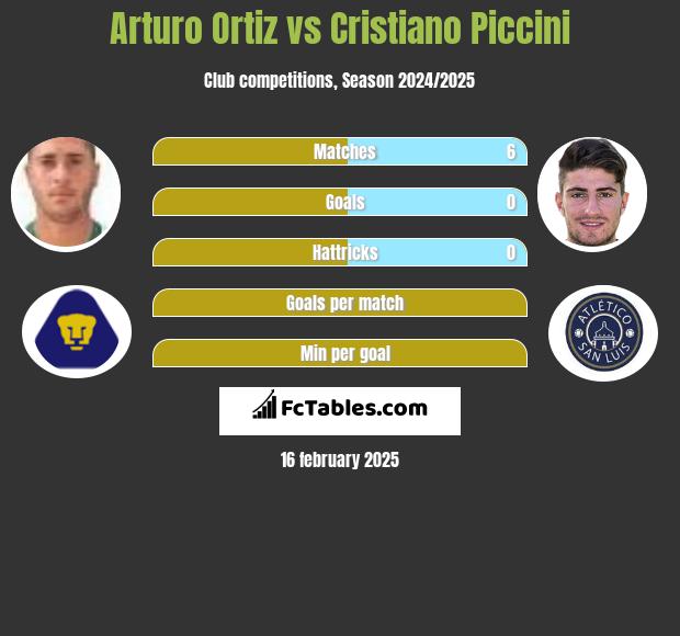 Arturo Ortiz vs Cristiano Piccini h2h player stats