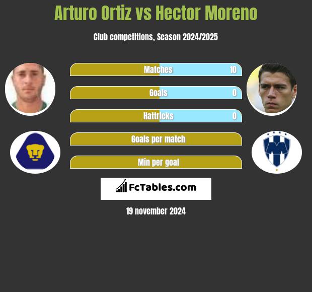 Arturo Ortiz vs Hector Moreno h2h player stats