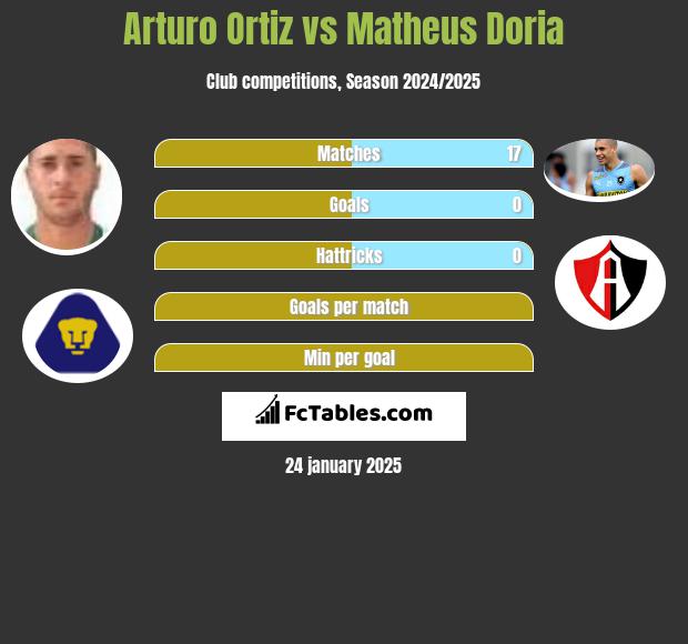 Arturo Ortiz vs Matheus Doria h2h player stats