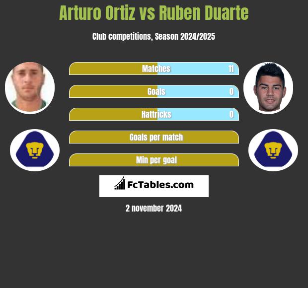 Arturo Ortiz vs Ruben Duarte h2h player stats