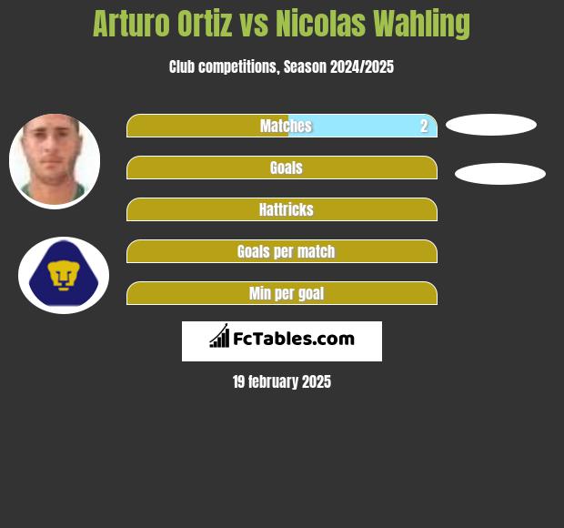 Arturo Ortiz vs Nicolas Wahling h2h player stats