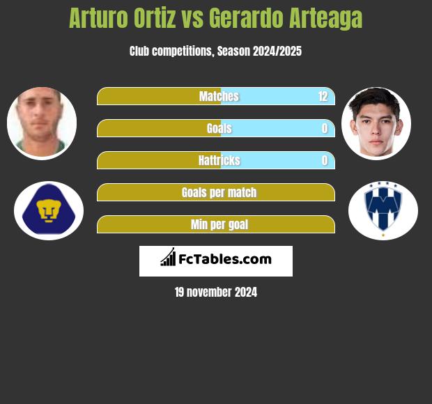 Arturo Ortiz vs Gerardo Arteaga h2h player stats