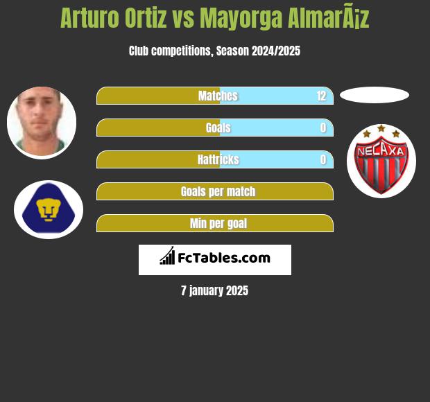 Arturo Ortiz vs Mayorga AlmarÃ¡z h2h player stats