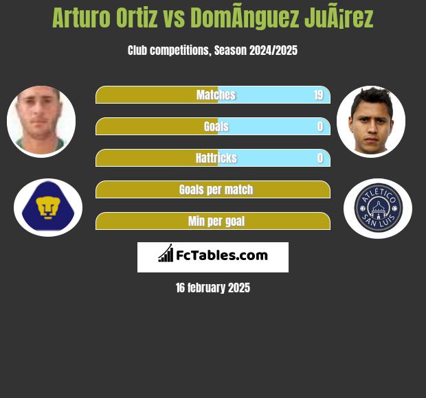 Arturo Ortiz vs DomÃ­nguez JuÃ¡rez h2h player stats