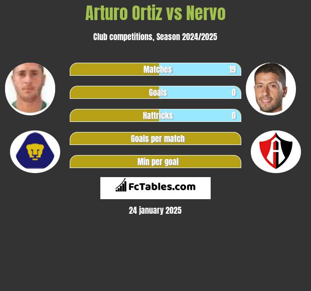 Arturo Ortiz vs Nervo h2h player stats