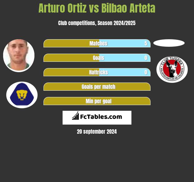 Arturo Ortiz vs Bilbao Arteta h2h player stats