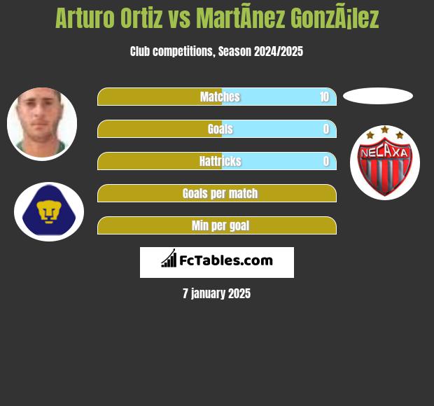 Arturo Ortiz vs MartÃ­nez GonzÃ¡lez h2h player stats