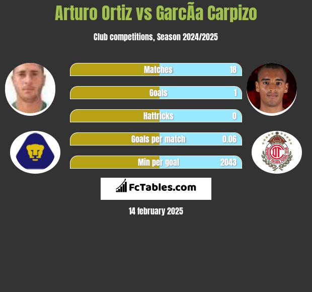 Arturo Ortiz vs GarcÃ­a Carpizo h2h player stats