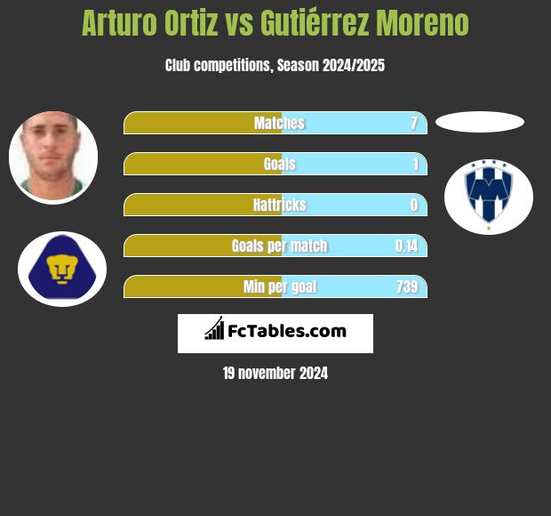 Arturo Ortiz vs Gutiérrez Moreno h2h player stats