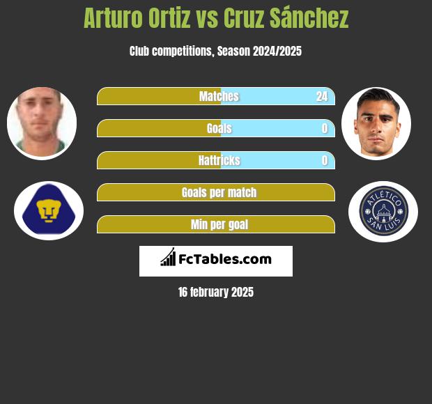 Arturo Ortiz vs Cruz Sánchez h2h player stats