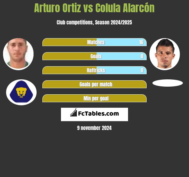 Arturo Ortiz vs Colula Alarcón h2h player stats