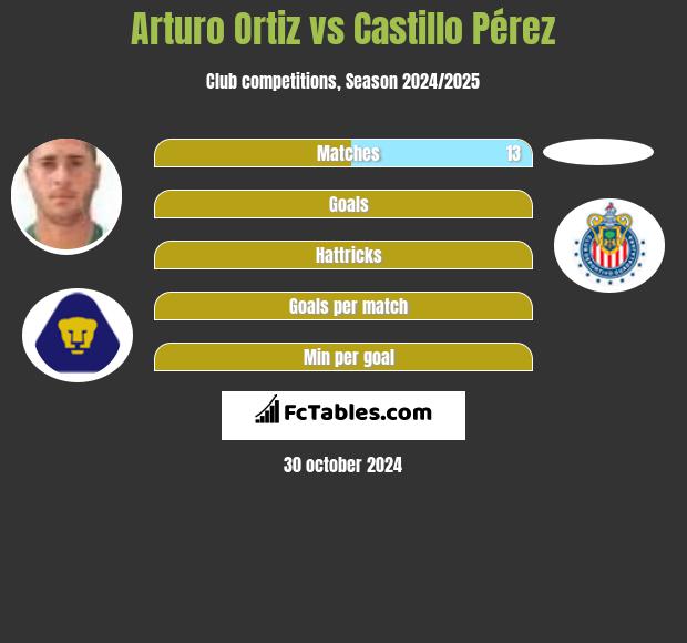 Arturo Ortiz vs Castillo Pérez h2h player stats