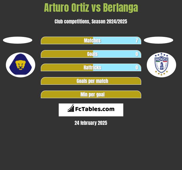 Arturo Ortiz vs Berlanga h2h player stats