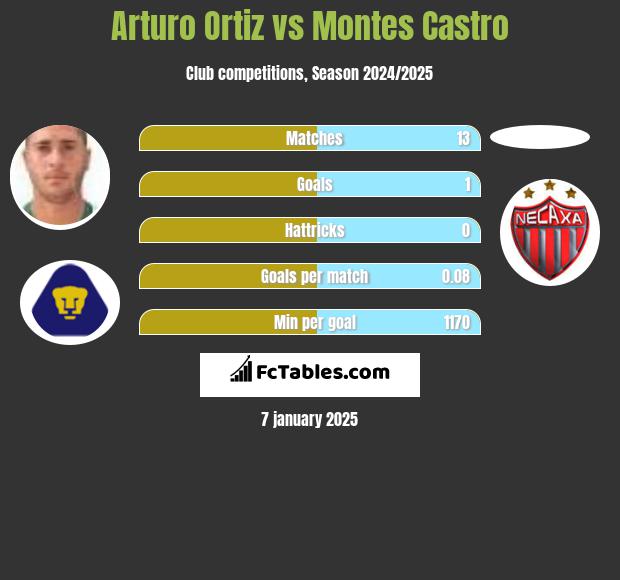 Arturo Ortiz vs Montes Castro h2h player stats