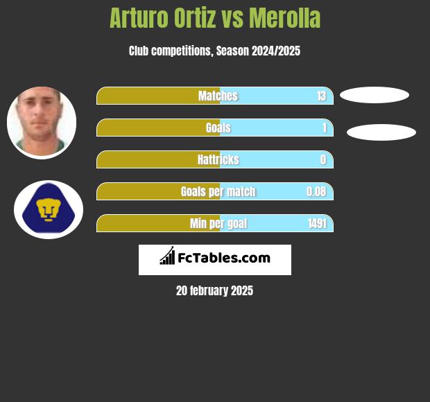 Arturo Ortiz vs Merolla h2h player stats