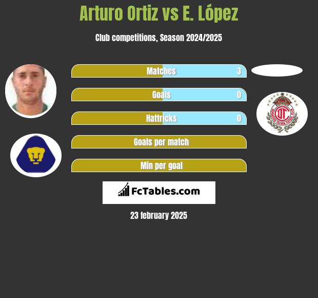 Arturo Ortiz vs E. López h2h player stats