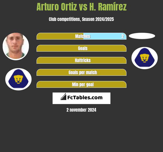 Arturo Ortiz vs H. Ramírez h2h player stats