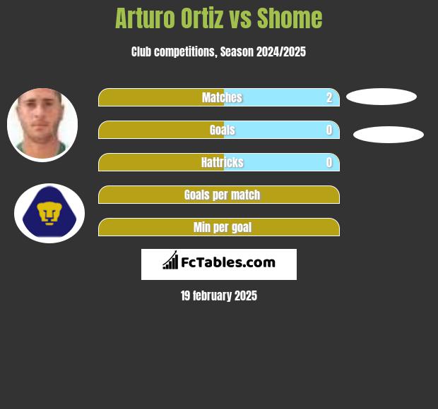 Arturo Ortiz vs Shome h2h player stats