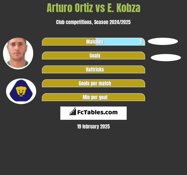 Arturo Ortiz vs E. Kobza h2h player stats