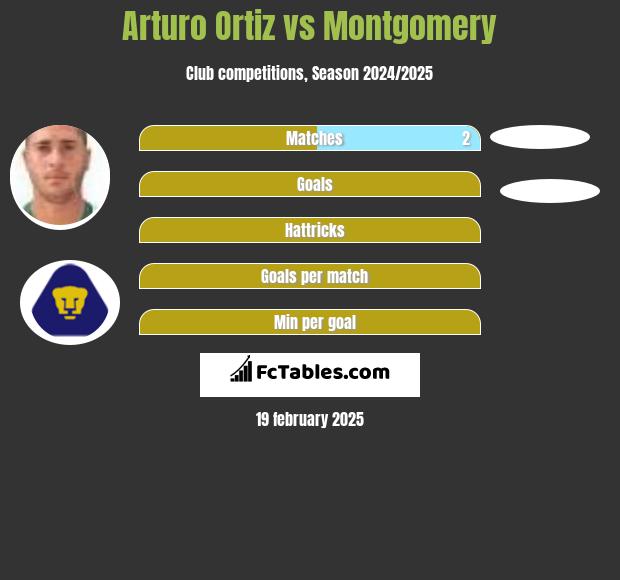 Arturo Ortiz vs Montgomery h2h player stats