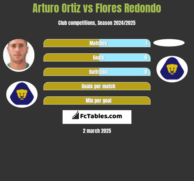 Arturo Ortiz vs Flores Redondo h2h player stats