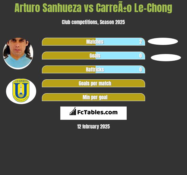 Arturo Sanhueza vs CarreÃ±o Le-Chong h2h player stats