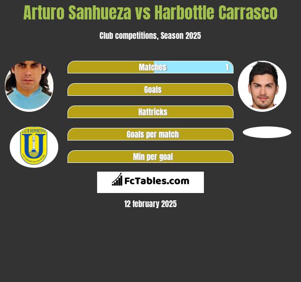 Arturo Sanhueza vs Harbottle Carrasco h2h player stats