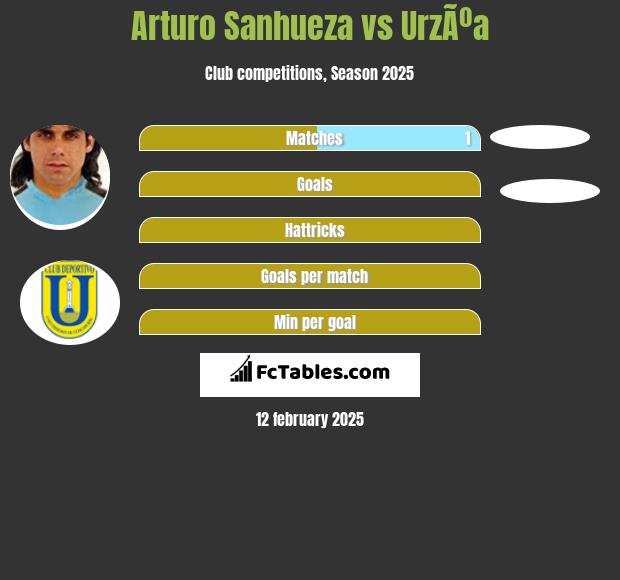 Arturo Sanhueza vs UrzÃºa h2h player stats