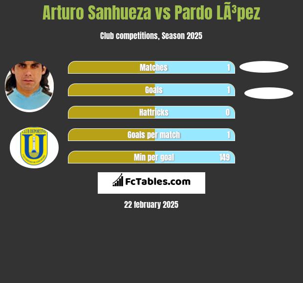 Arturo Sanhueza vs Pardo LÃ³pez h2h player stats