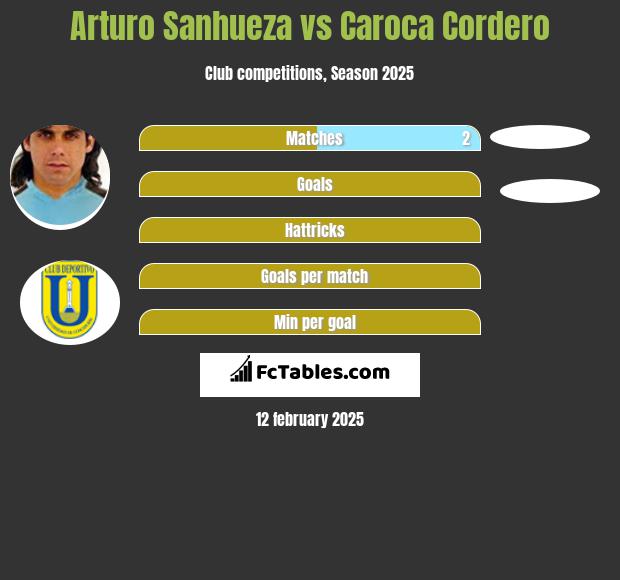 Arturo Sanhueza vs Caroca Cordero h2h player stats