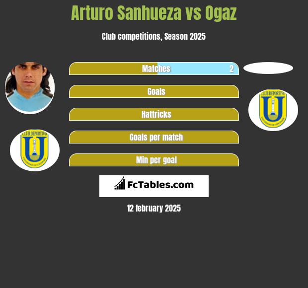 Arturo Sanhueza vs Ogaz h2h player stats