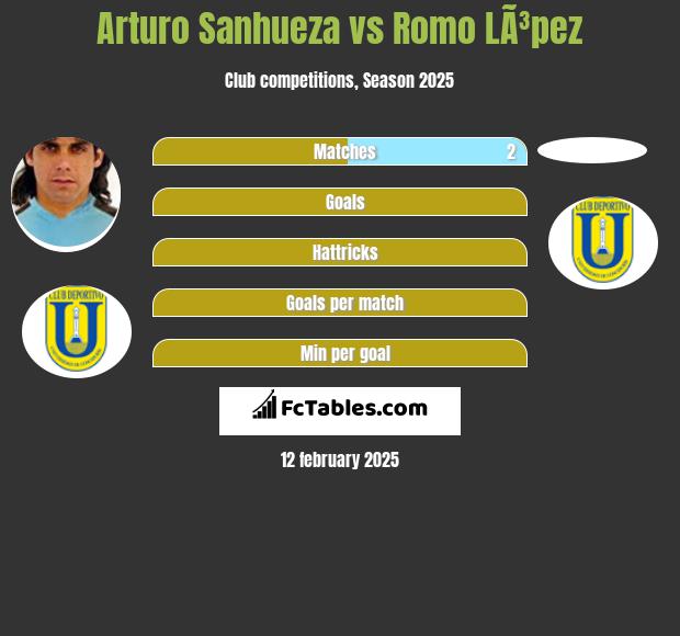 Arturo Sanhueza vs Romo LÃ³pez h2h player stats