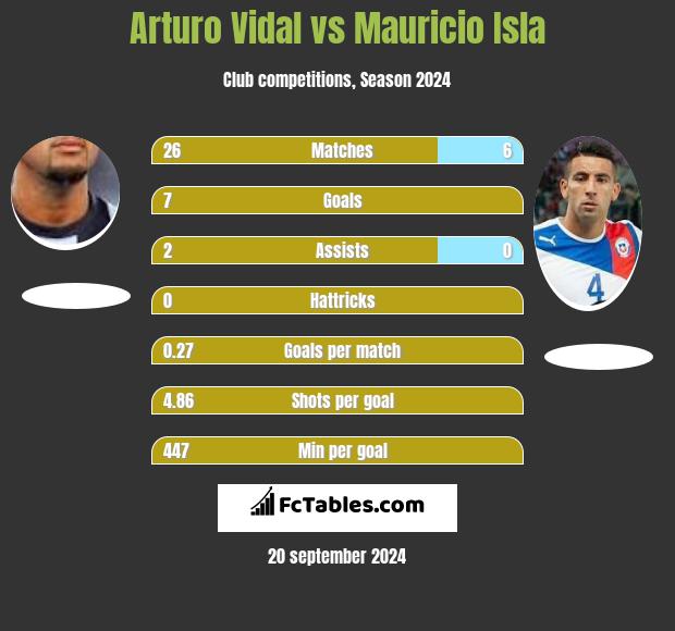 Arturo Vidal vs Mauricio Isla h2h player stats