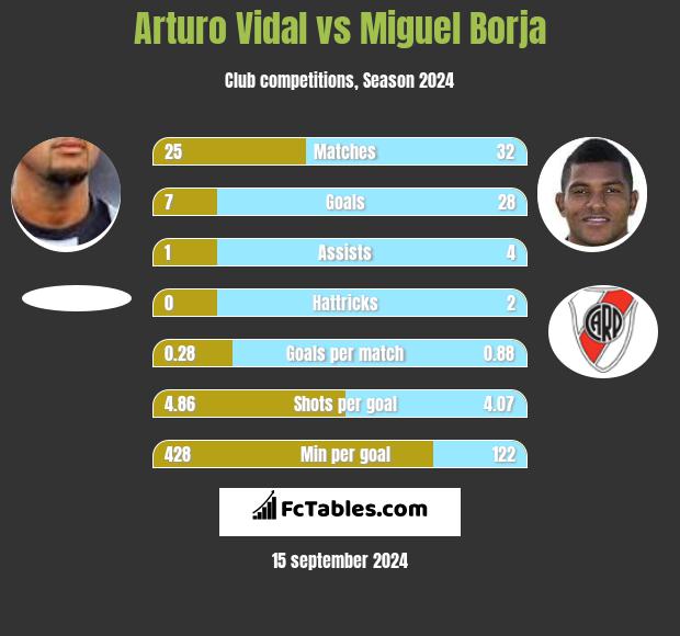 Arturo Vidal vs Miguel Borja h2h player stats