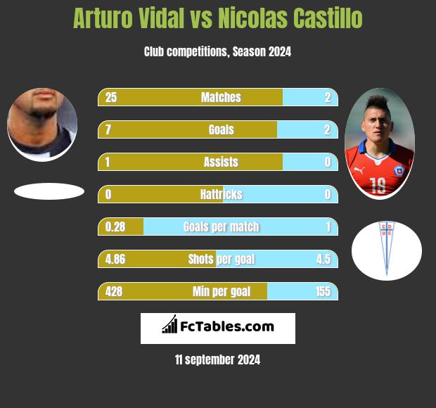 Arturo Vidal vs Nicolas Castillo h2h player stats