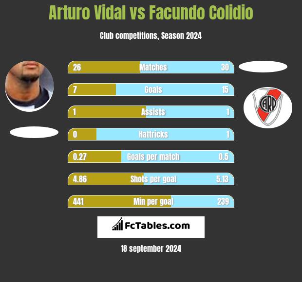 Arturo Vidal vs Facundo Colidio h2h player stats