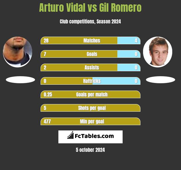 Arturo Vidal vs Gil Romero h2h player stats