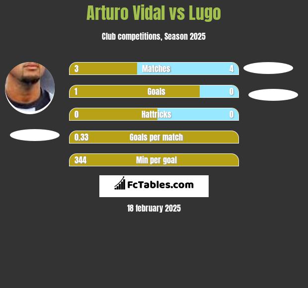 Arturo Vidal vs Lugo h2h player stats