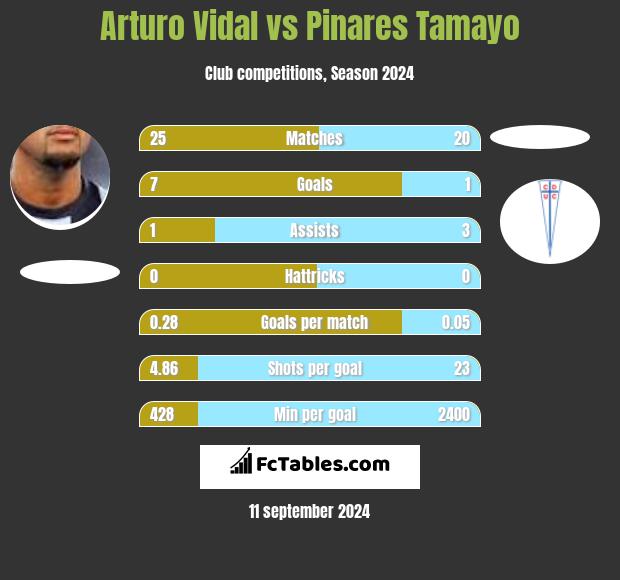 Arturo Vidal vs Pinares Tamayo h2h player stats