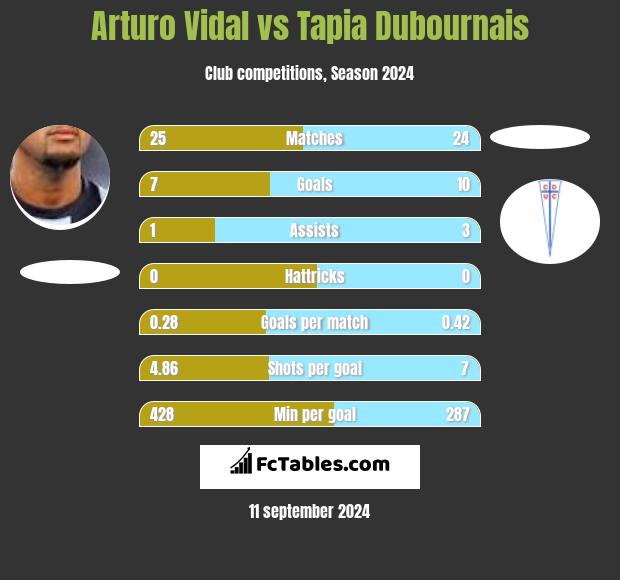 Arturo Vidal vs Tapia Dubournais h2h player stats