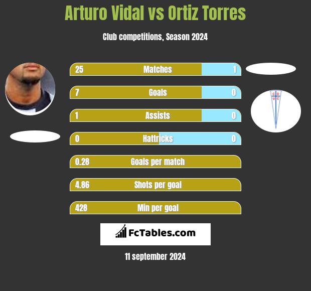 Arturo Vidal vs Ortiz Torres h2h player stats