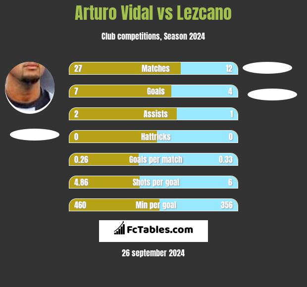 Arturo Vidal vs Lezcano h2h player stats