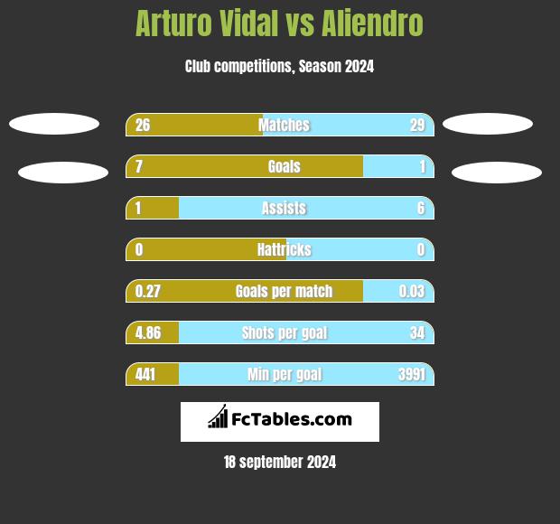 Arturo Vidal vs Aliendro h2h player stats