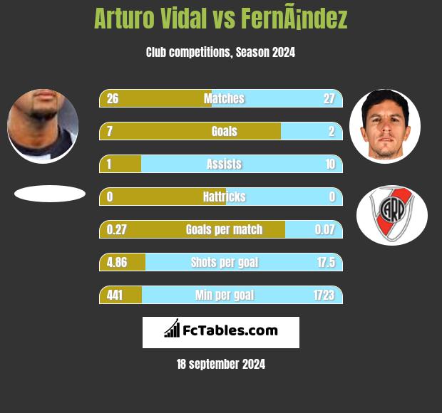 Arturo Vidal vs FernÃ¡ndez h2h player stats