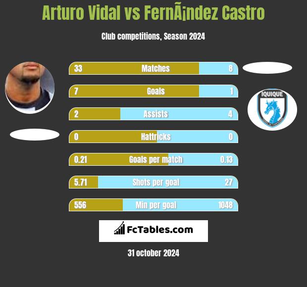 Arturo Vidal vs FernÃ¡ndez Castro h2h player stats