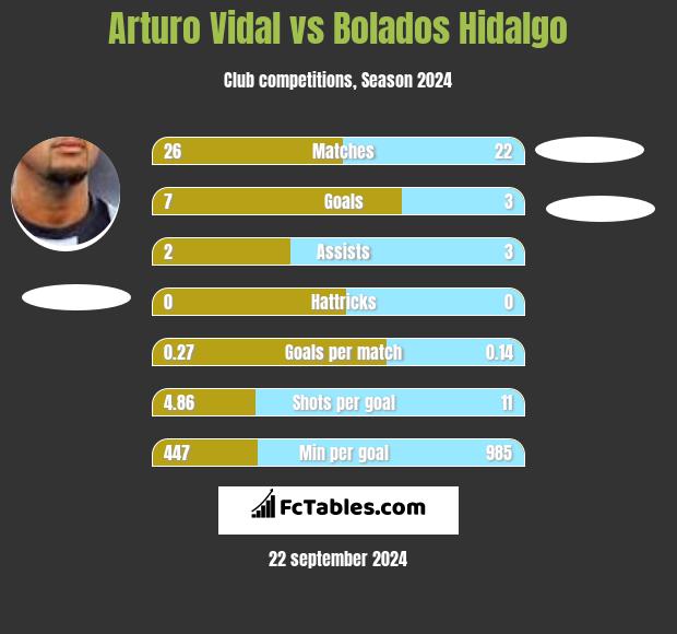 Arturo Vidal vs Bolados Hidalgo h2h player stats